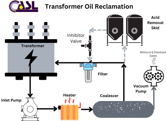 Transformer Oil Reclamation Schematic